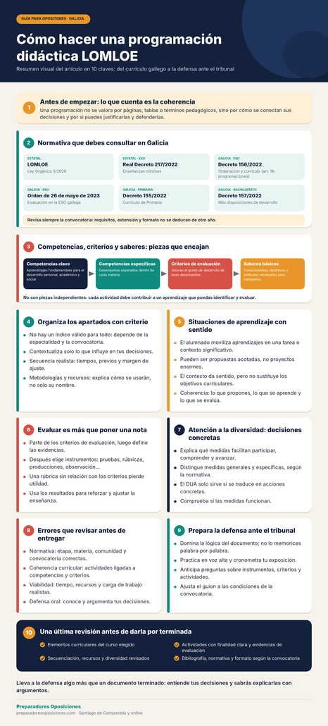 Infografía programación didáctica LOMLOE Galicia